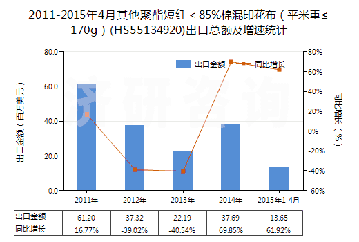 2011-2015年4月其他聚酯短纖＜85%棉混印花布（平米重≤170g）(HS55134920)出口總額及增速統(tǒng)計(jì)